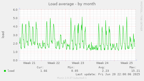 Load average