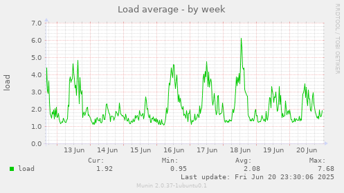 Load average