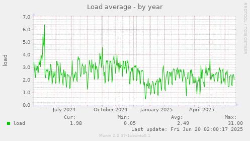 Load average