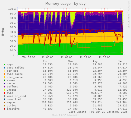 Memory usage