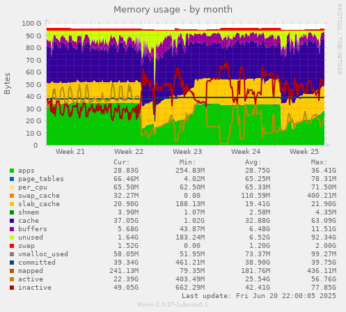 Memory usage