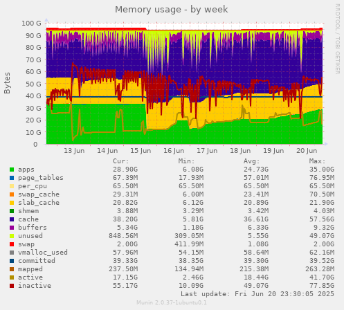 Memory usage