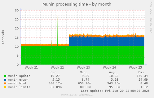 Munin processing time