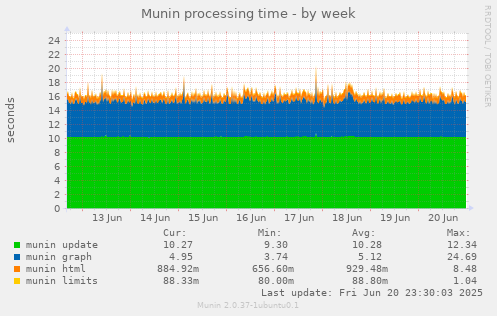 Munin processing time