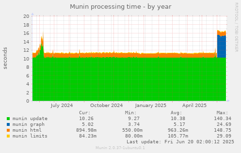 Munin processing time