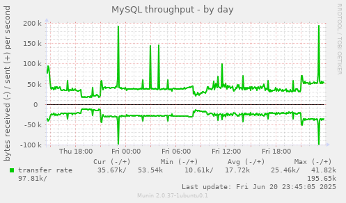 MySQL throughput