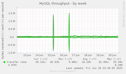 MySQL throughput