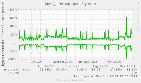 MySQL throughput
