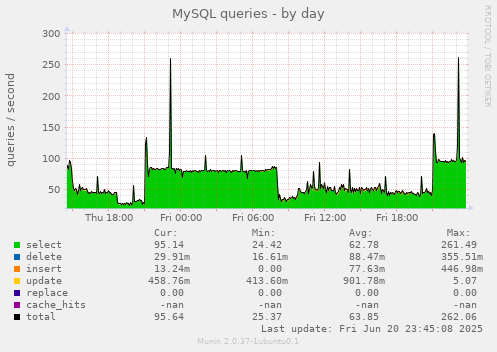 MySQL queries