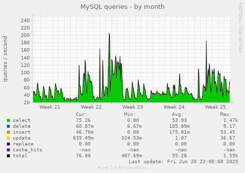 MySQL queries