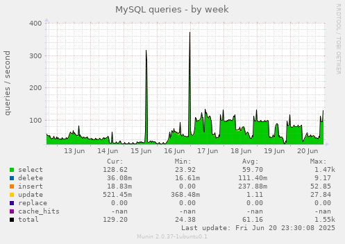 MySQL queries