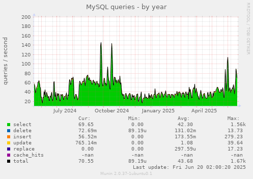 MySQL queries