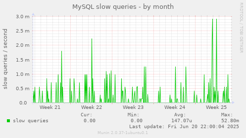MySQL slow queries