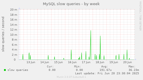 MySQL slow queries