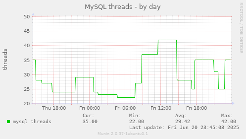 MySQL threads