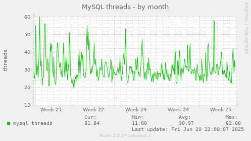 MySQL threads