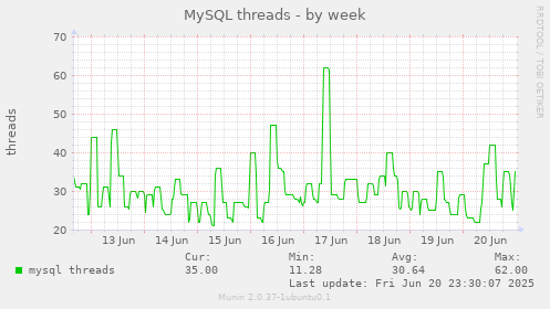 MySQL threads
