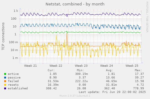 Netstat, combined