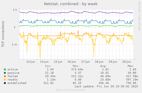 Netstat, combined