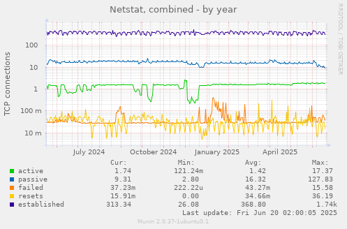 Netstat, combined