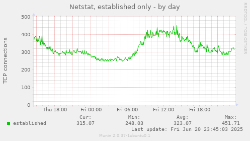 Netstat, established only