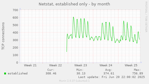 Netstat, established only
