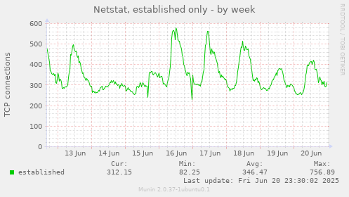 Netstat, established only