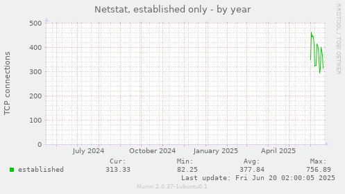 Netstat, established only