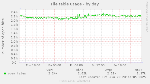 File table usage