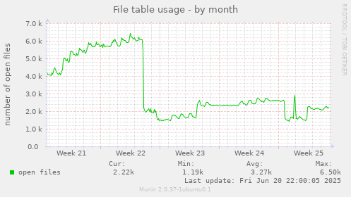 File table usage