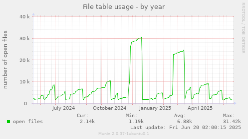 File table usage