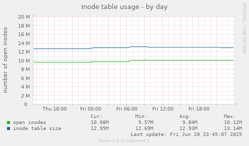 Inode table usage