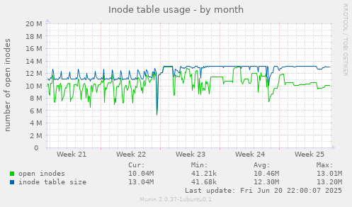 Inode table usage