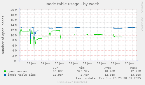 Inode table usage