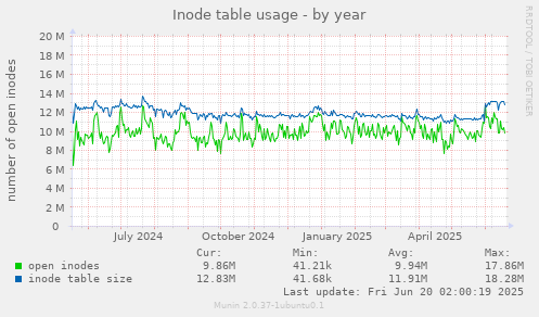 Inode table usage