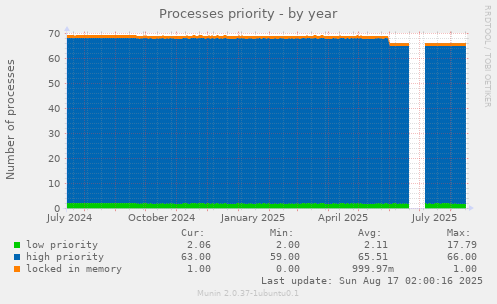 Processes priority