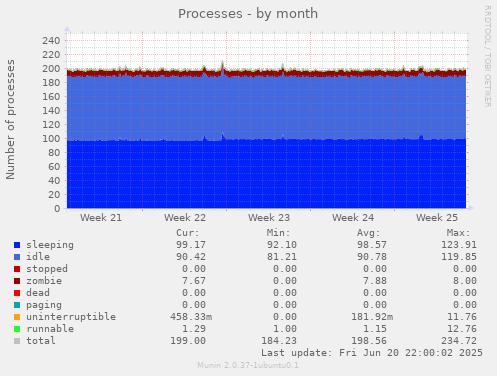 Processes