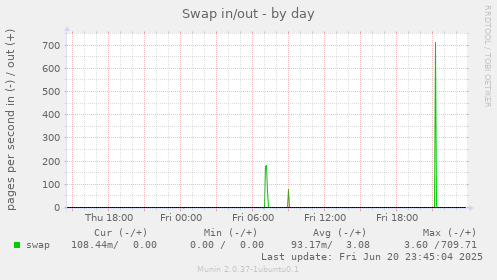Swap in/out