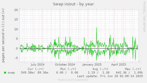Swap in/out