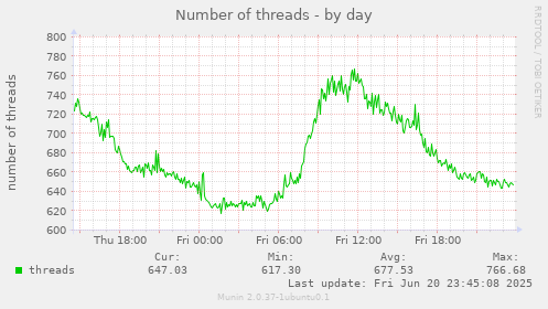 Number of threads
