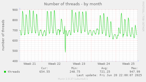 Number of threads