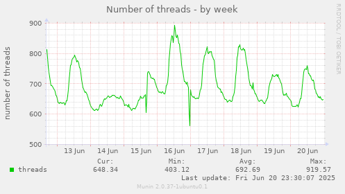 Number of threads