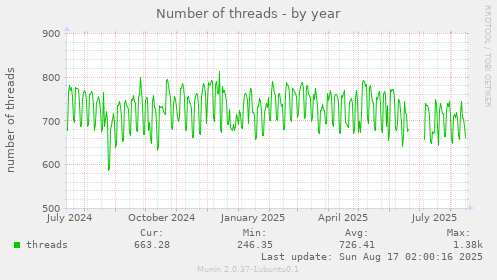 Number of threads