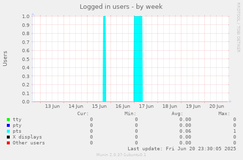Logged in users