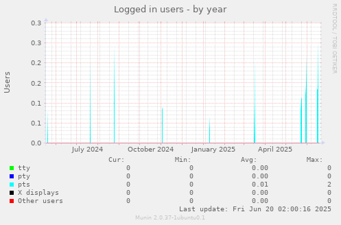 Logged in users