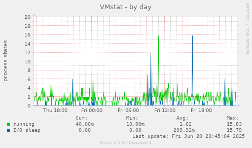 VMstat