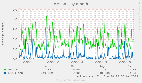 VMstat