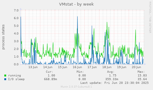 VMstat