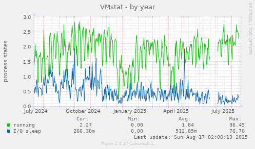 VMstat