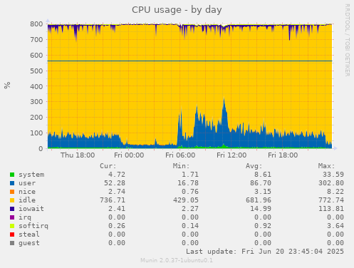 CPU usage